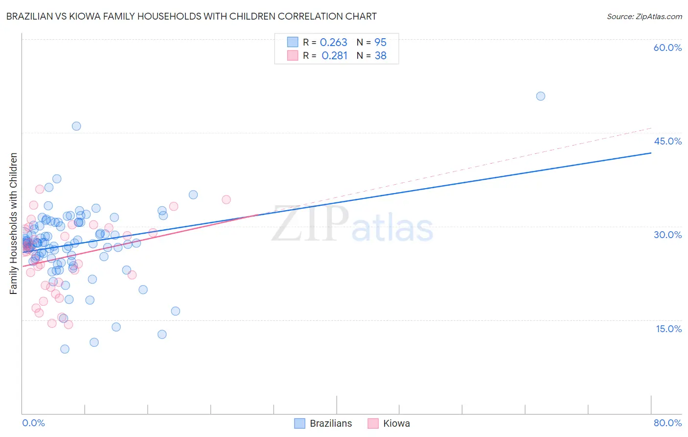 Brazilian vs Kiowa Family Households with Children