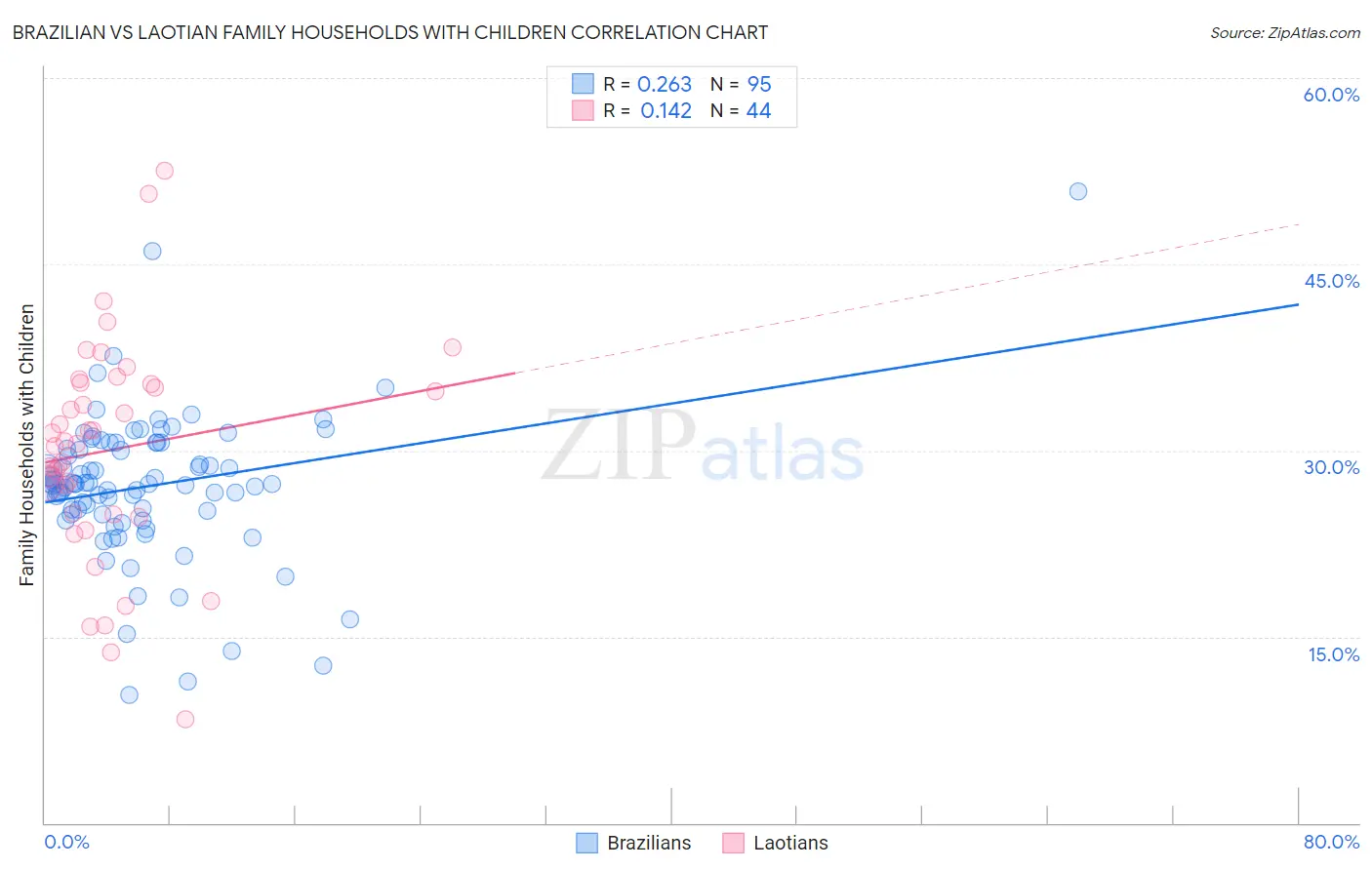 Brazilian vs Laotian Family Households with Children