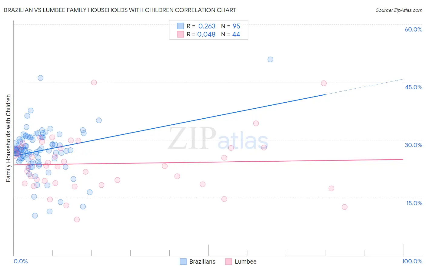 Brazilian vs Lumbee Family Households with Children