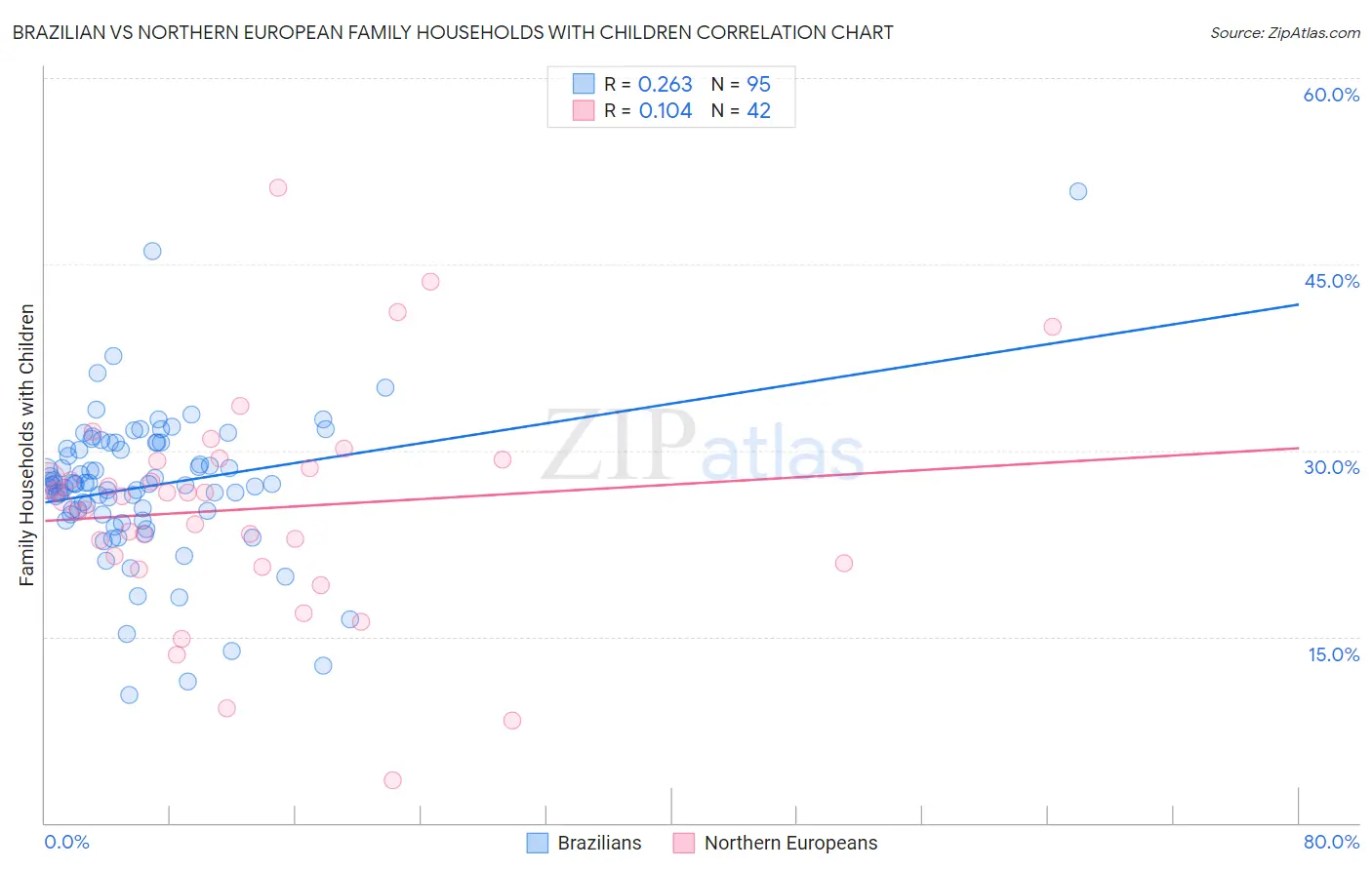 Brazilian vs Northern European Family Households with Children