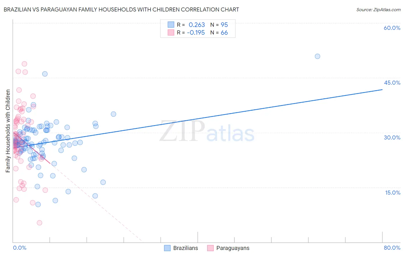 Brazilian vs Paraguayan Family Households with Children