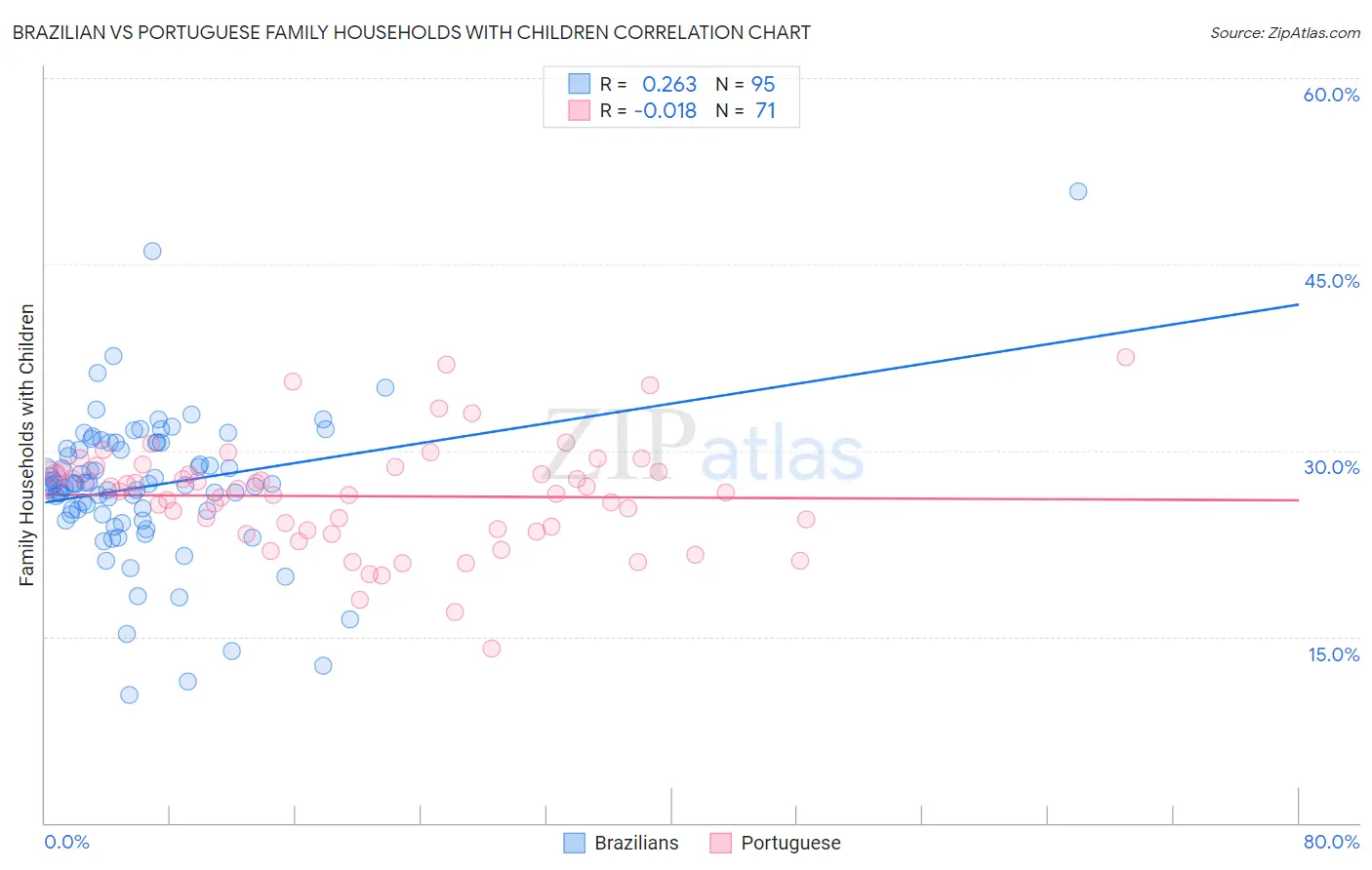 Brazilian vs Portuguese Family Households with Children