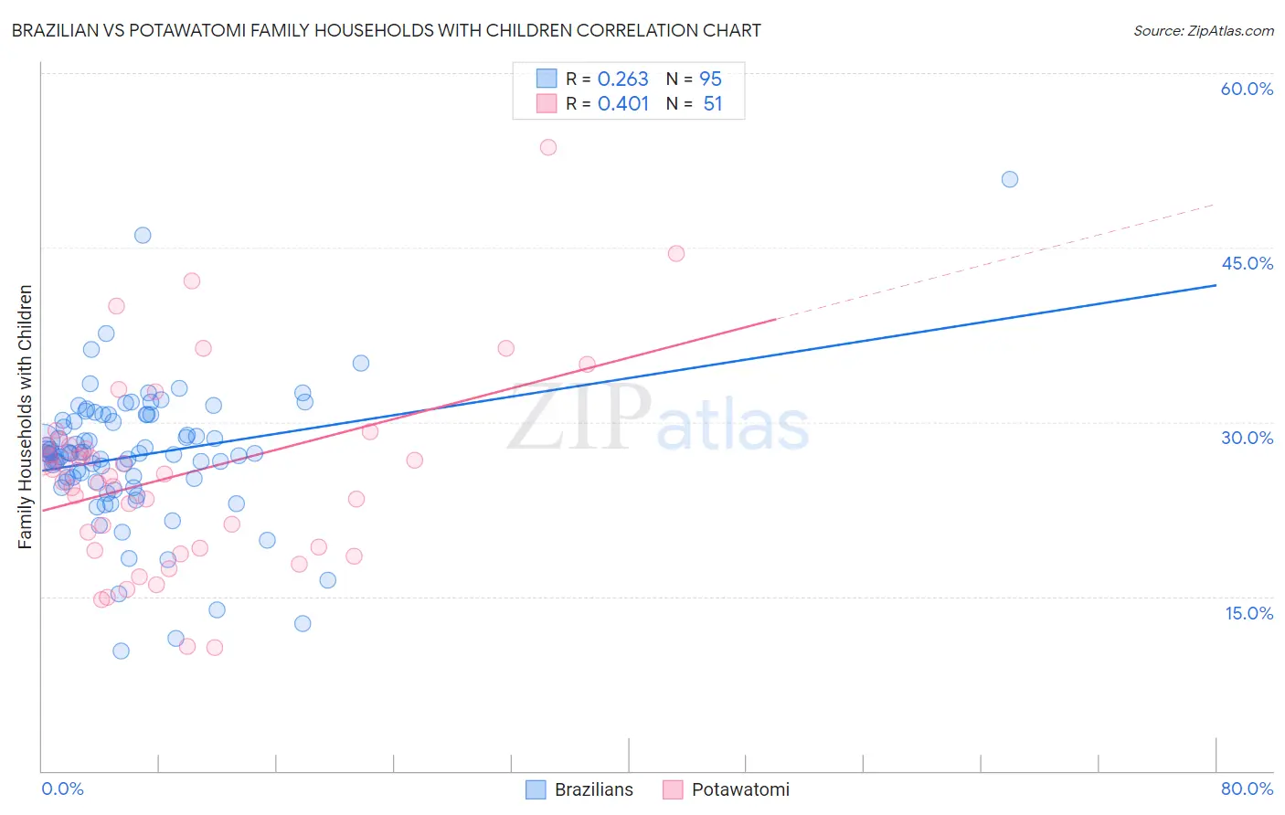 Brazilian vs Potawatomi Family Households with Children