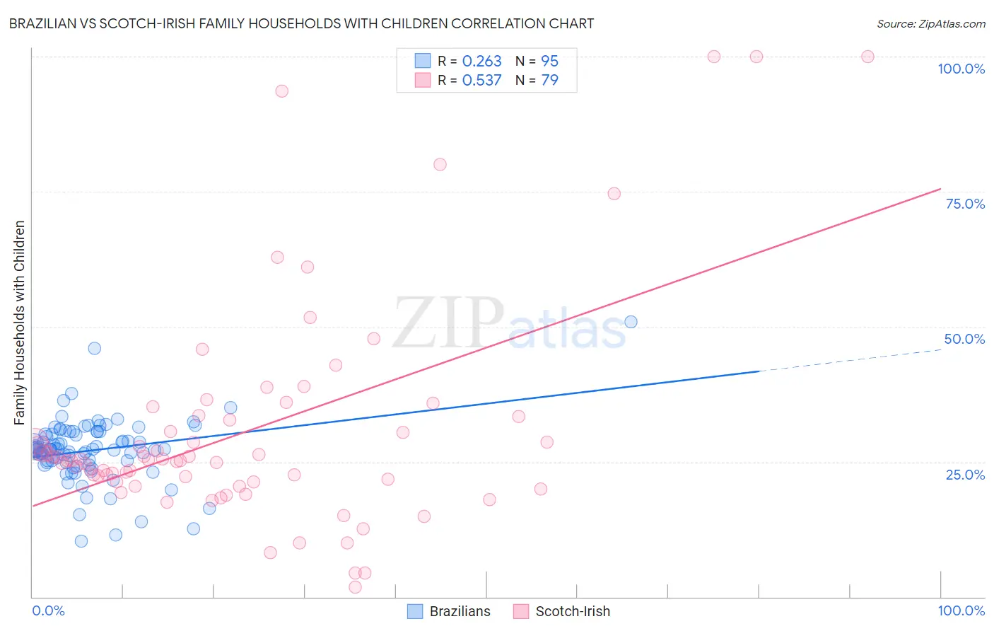 Brazilian vs Scotch-Irish Family Households with Children