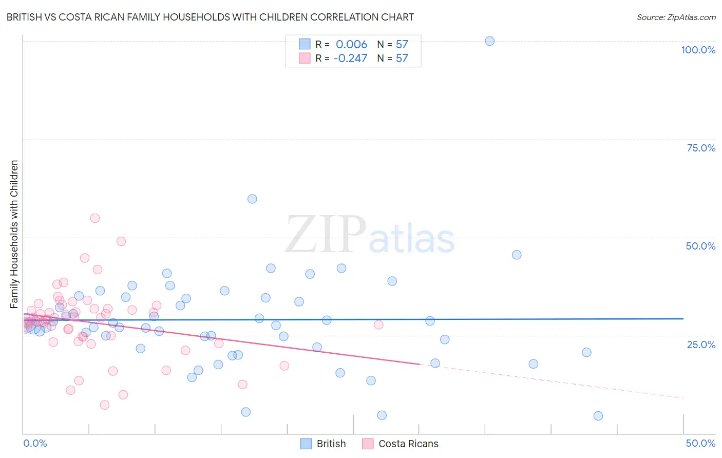 British vs Costa Rican Family Households with Children