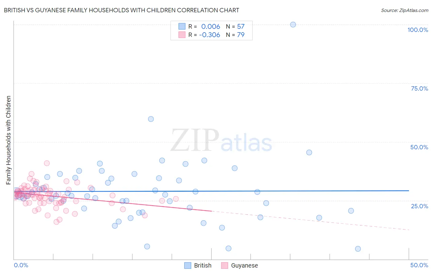 British vs Guyanese Family Households with Children