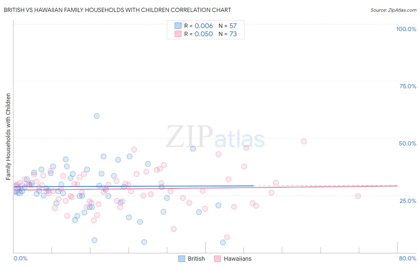 British vs Hawaiian Family Households with Children