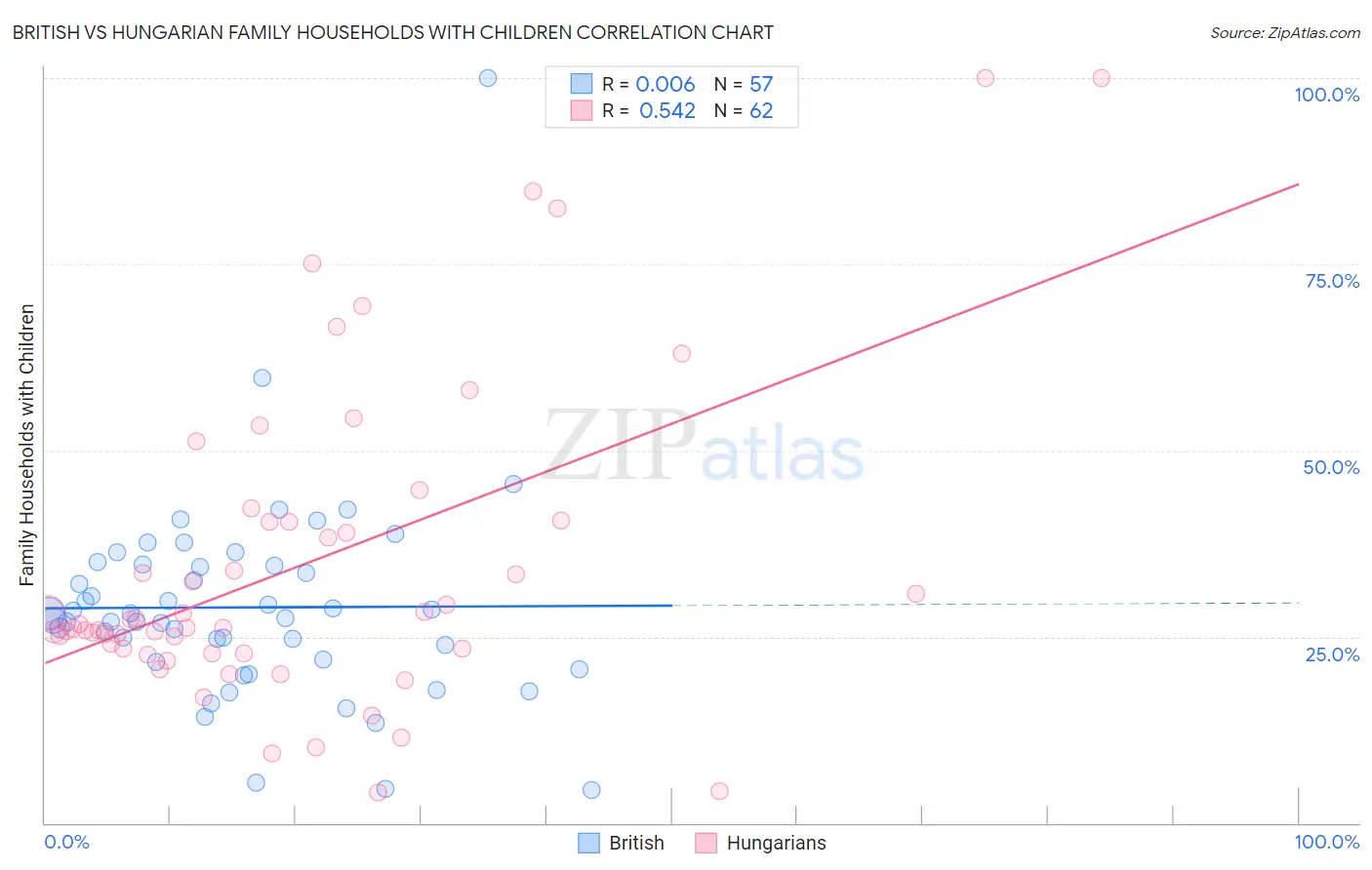 British vs Hungarian Family Households with Children