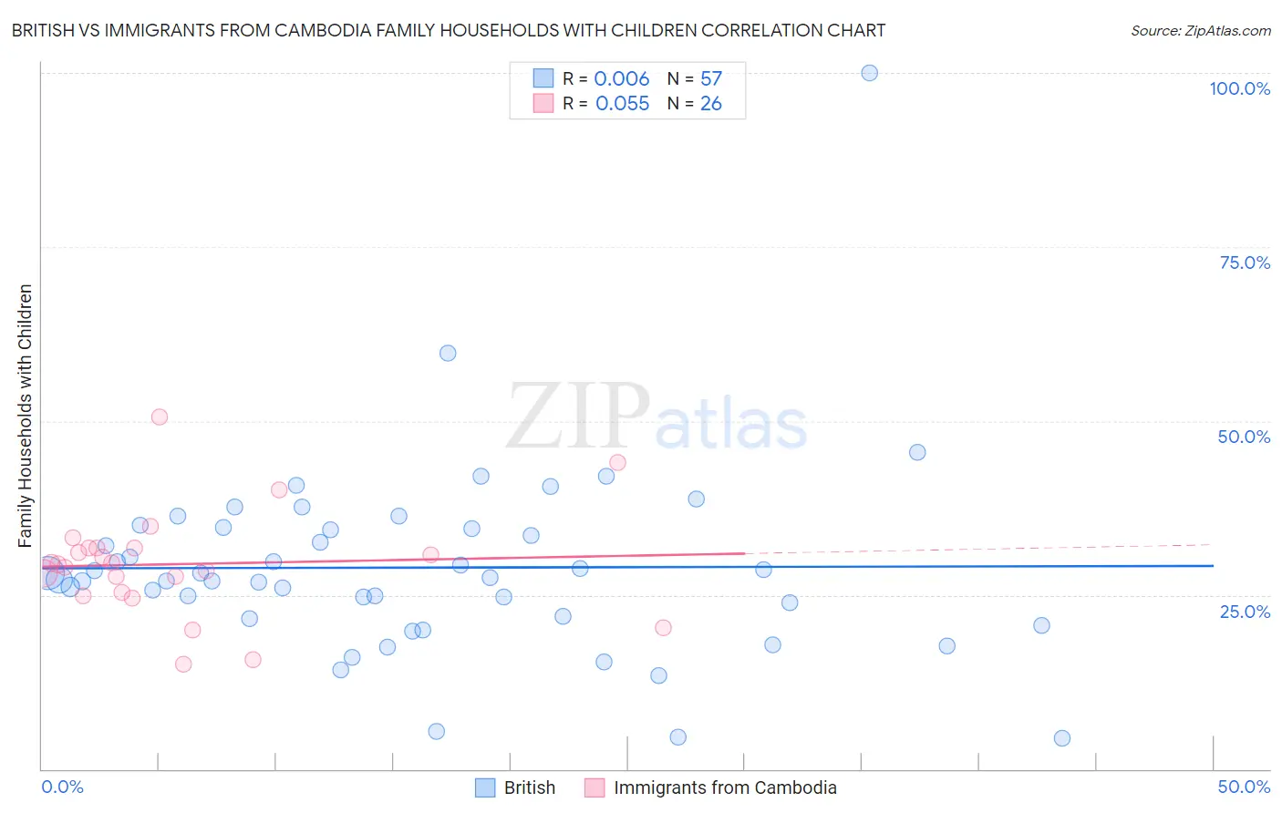 British vs Immigrants from Cambodia Family Households with Children