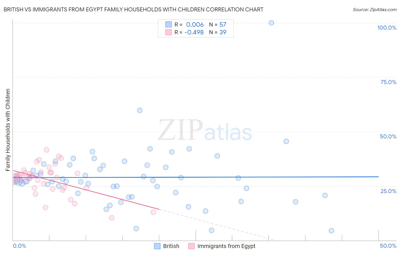 British vs Immigrants from Egypt Family Households with Children