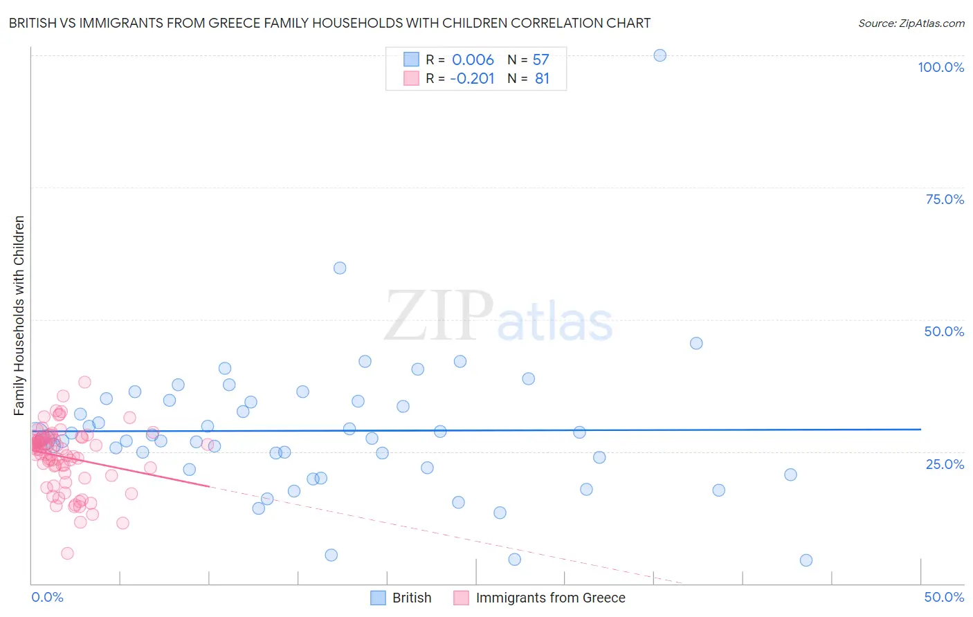 British vs Immigrants from Greece Family Households with Children