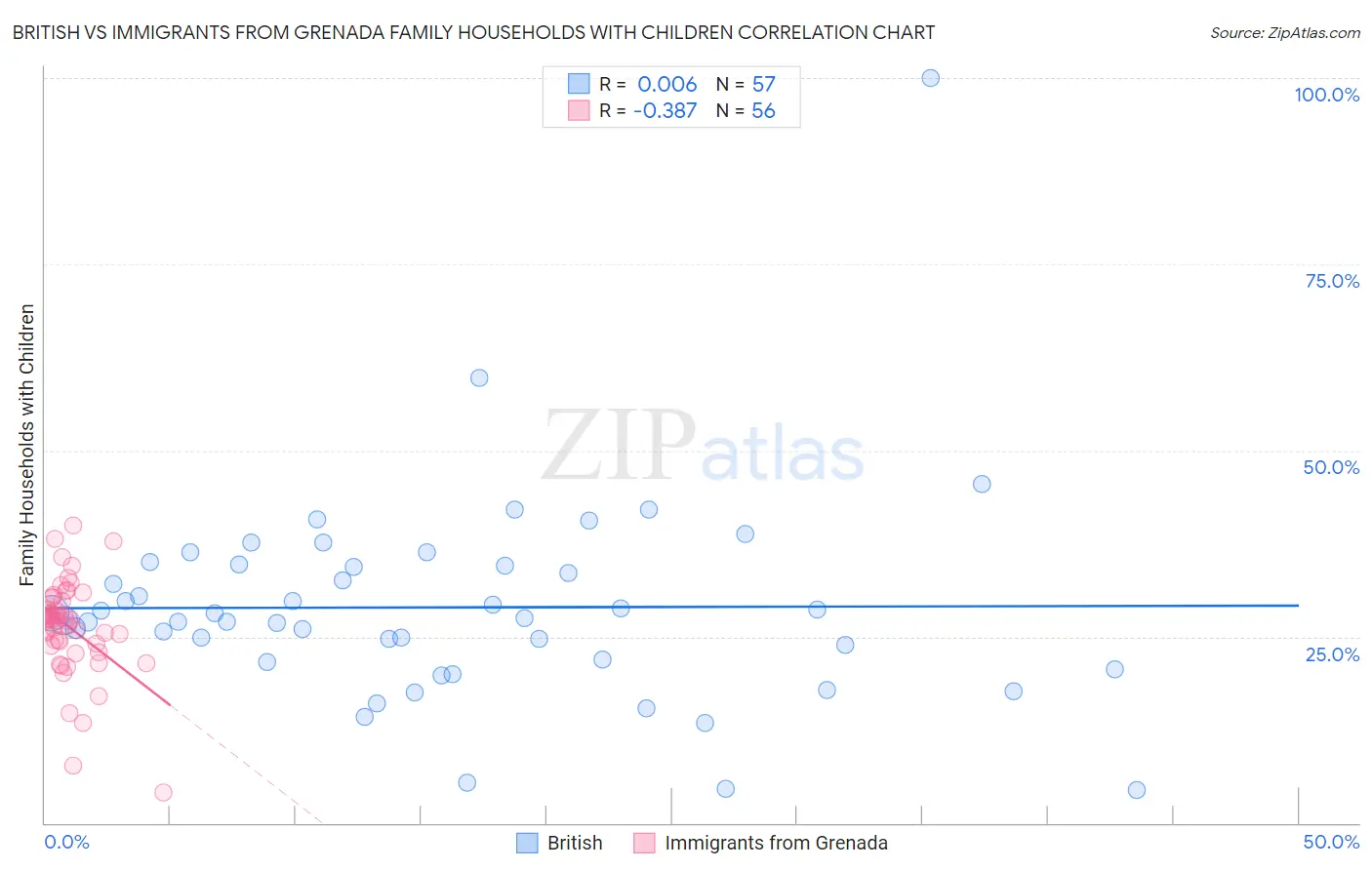 British vs Immigrants from Grenada Family Households with Children