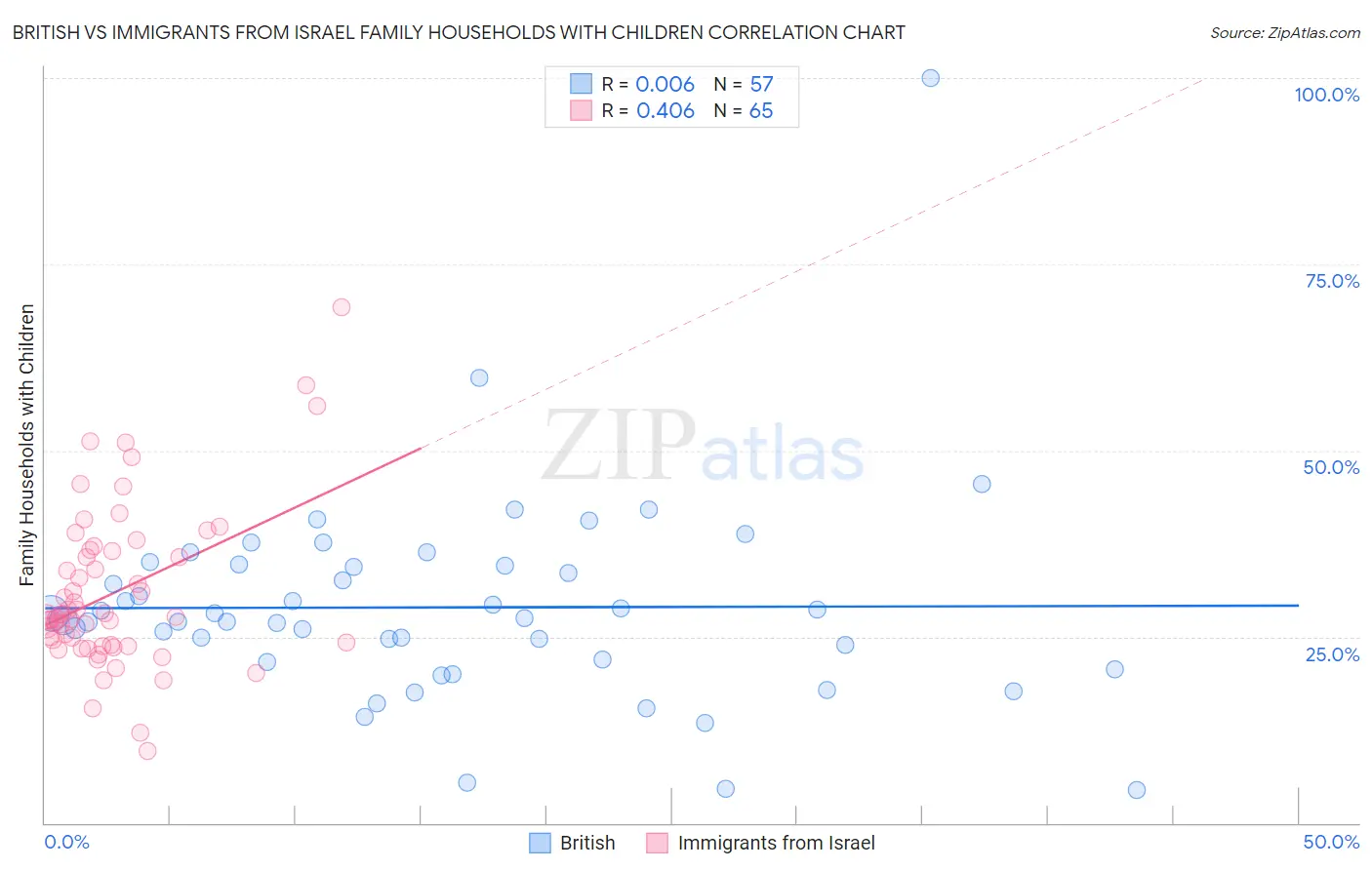 British vs Immigrants from Israel Family Households with Children