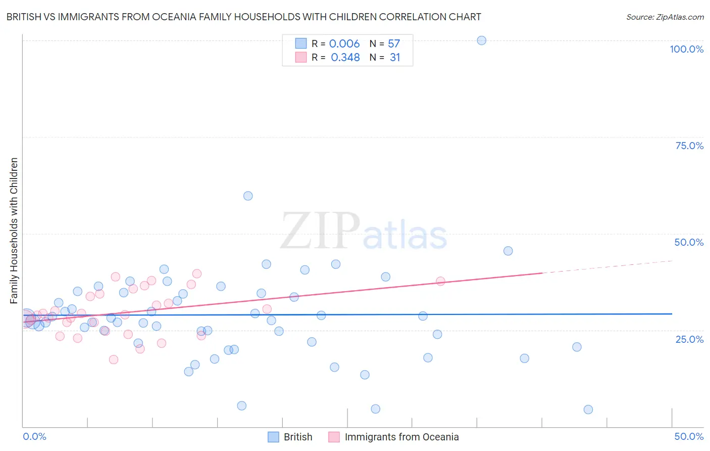 British vs Immigrants from Oceania Family Households with Children