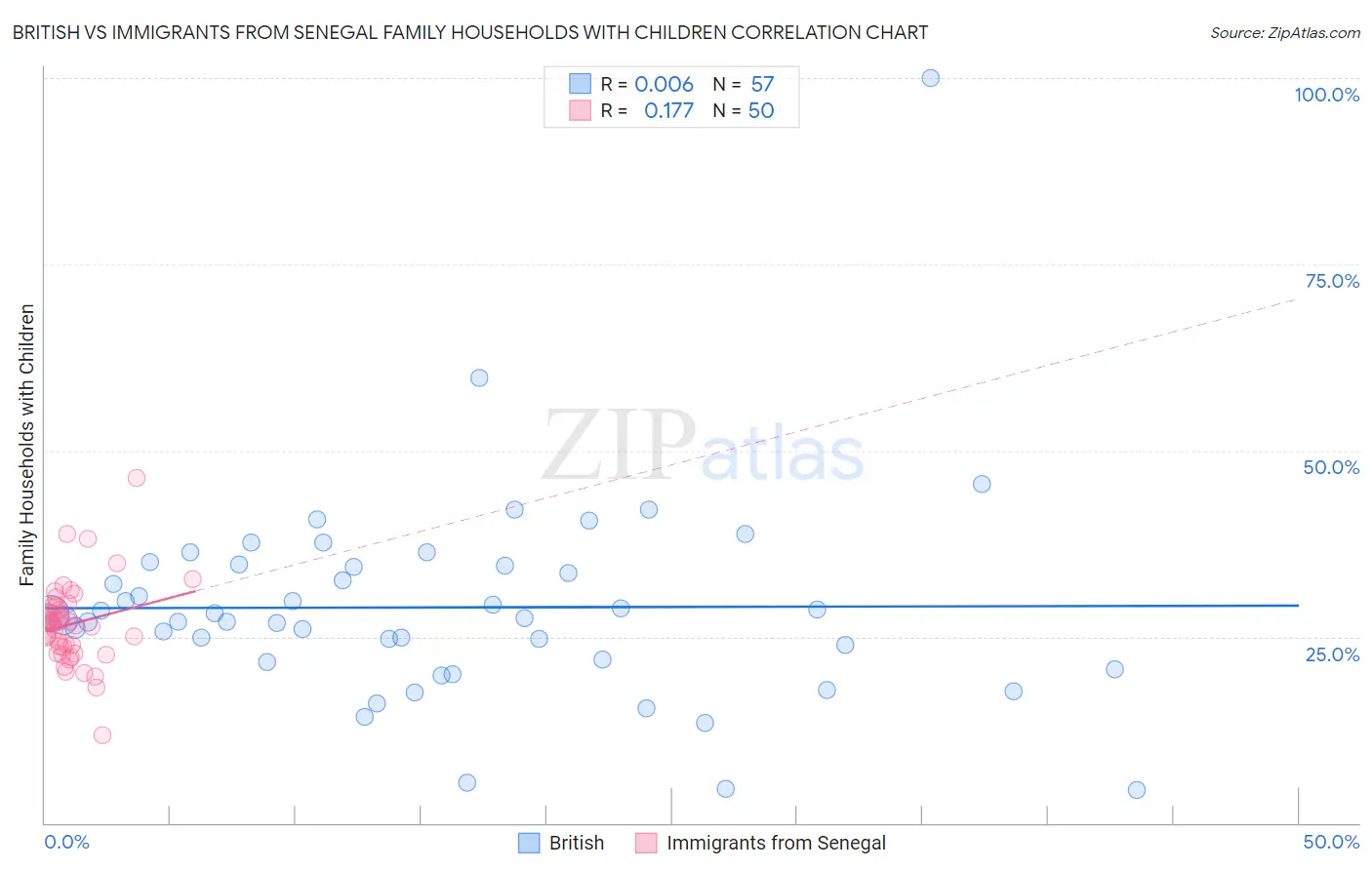 British vs Immigrants from Senegal Family Households with Children