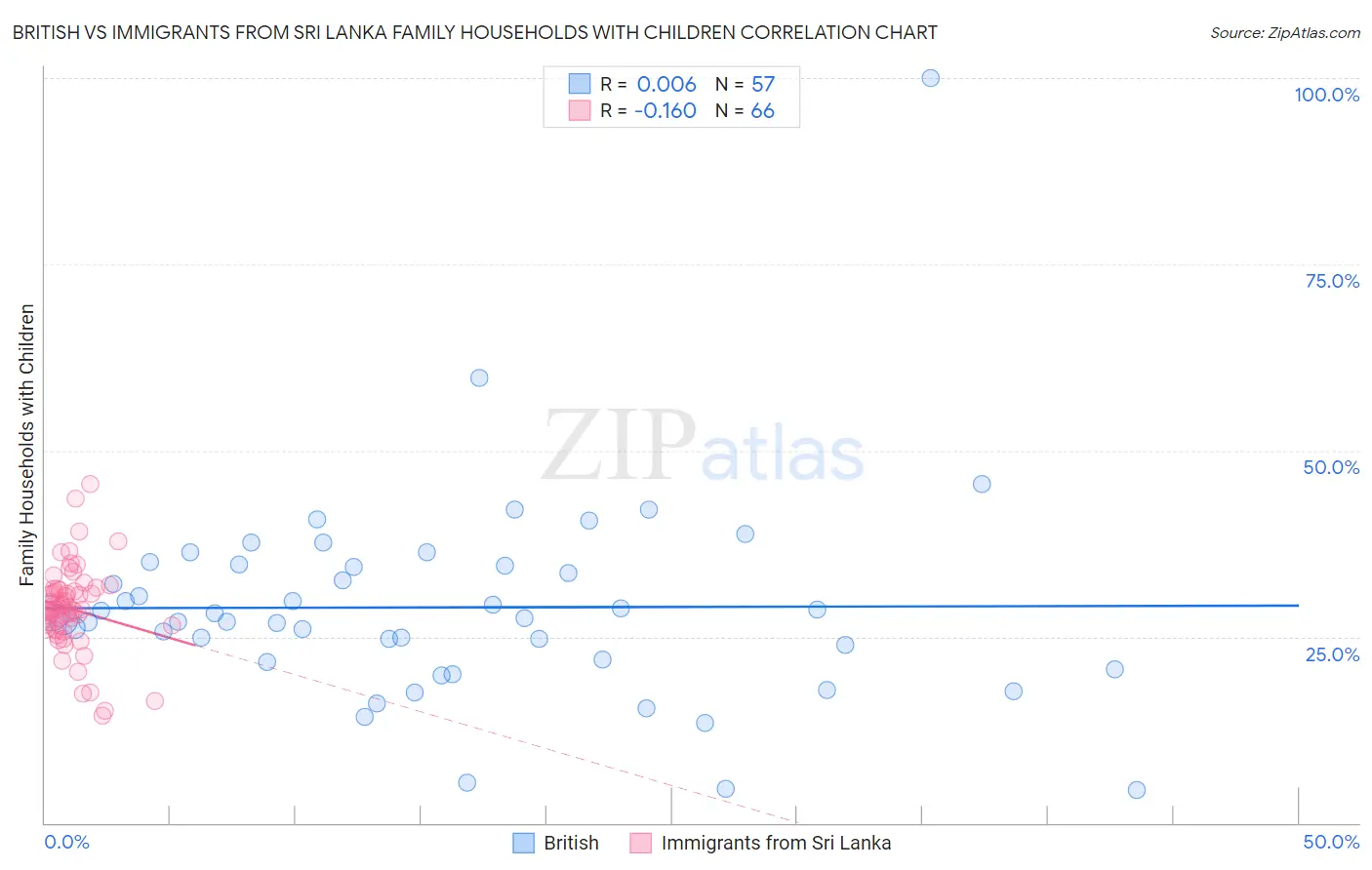 British vs Immigrants from Sri Lanka Family Households with Children