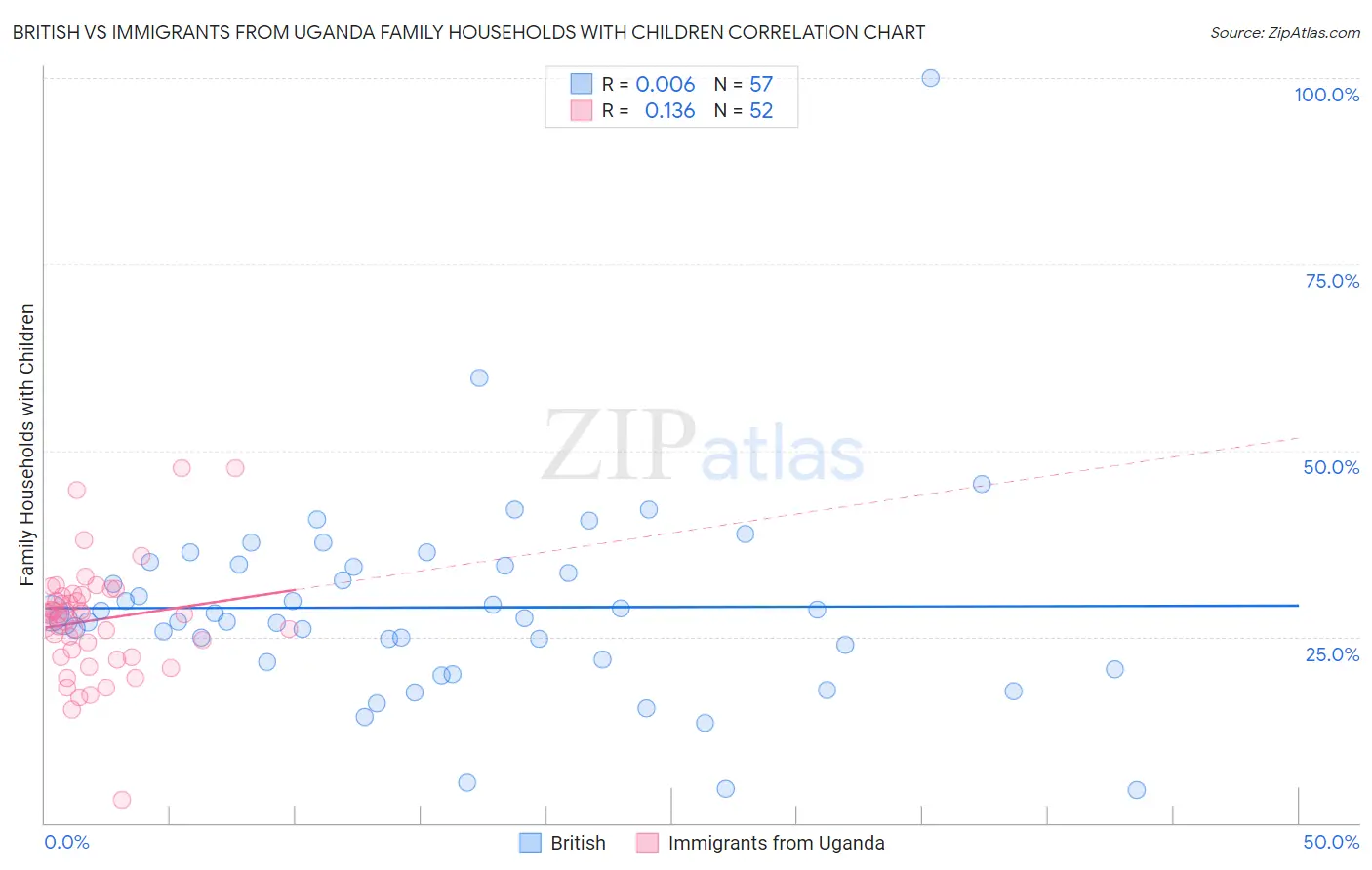 British vs Immigrants from Uganda Family Households with Children