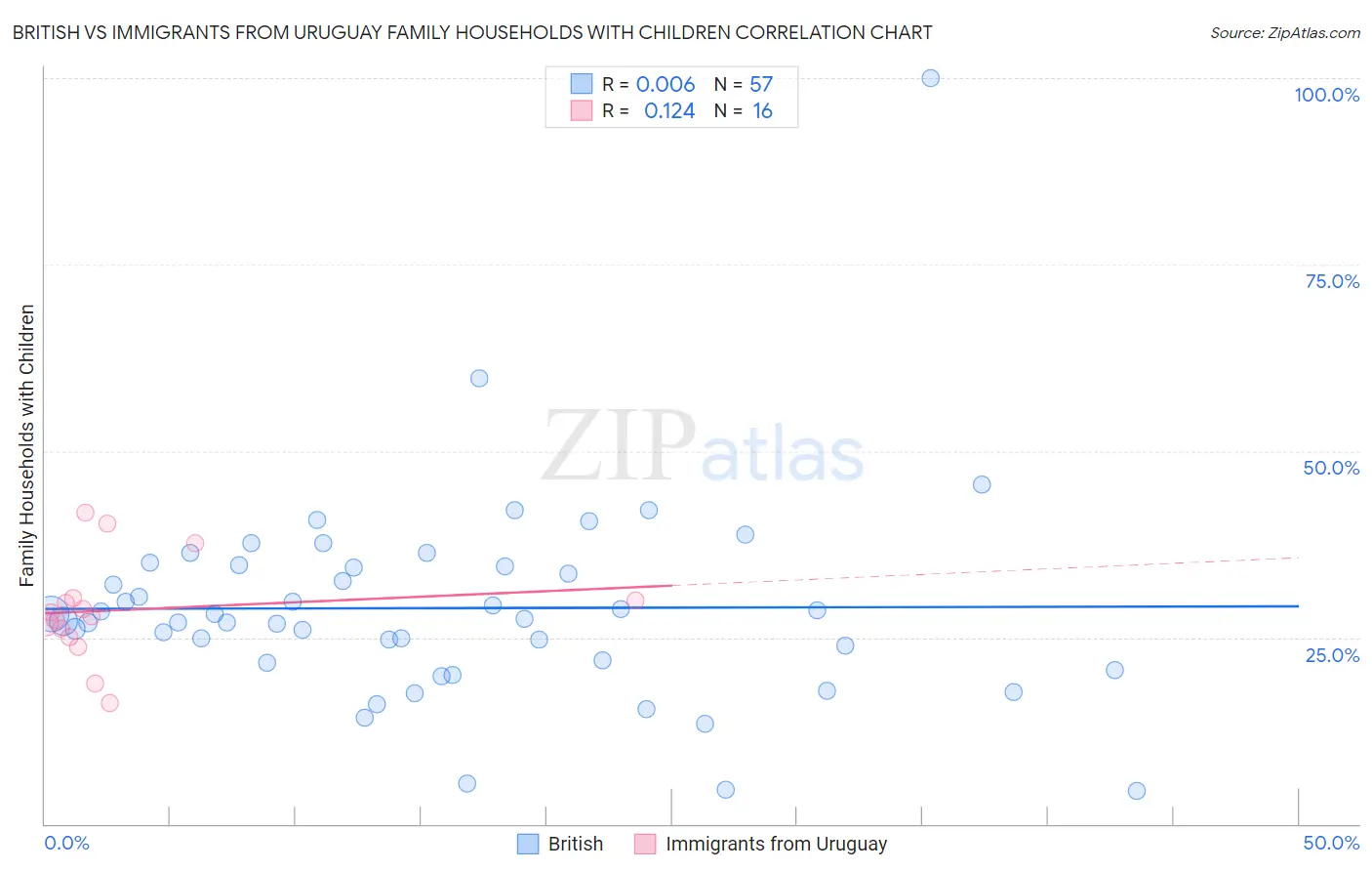 British vs Immigrants from Uruguay Family Households with Children