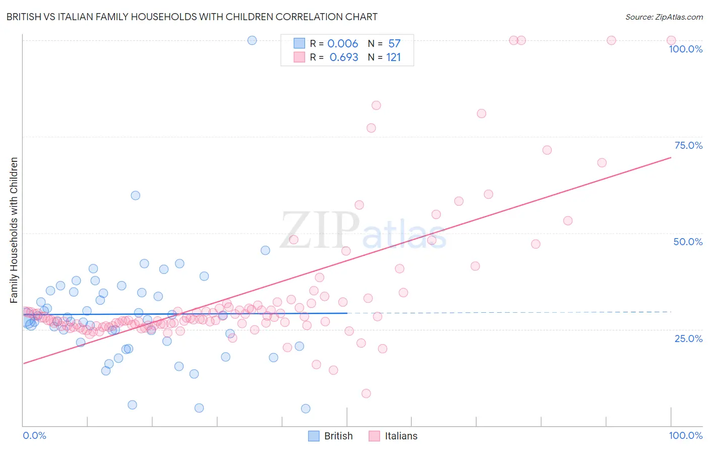 British vs Italian Family Households with Children