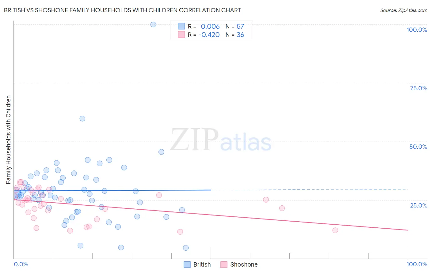 British vs Shoshone Family Households with Children