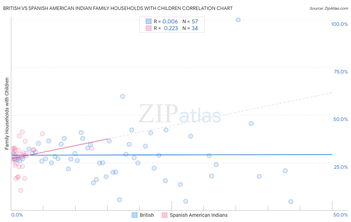 British vs Spanish American Indian Family Households with Children