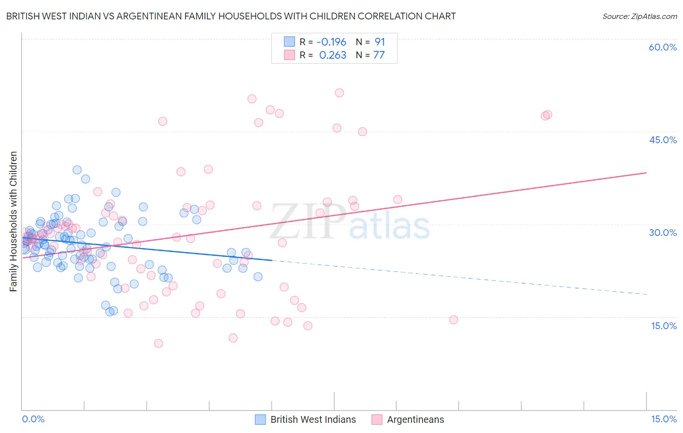 British West Indian vs Argentinean Family Households with Children