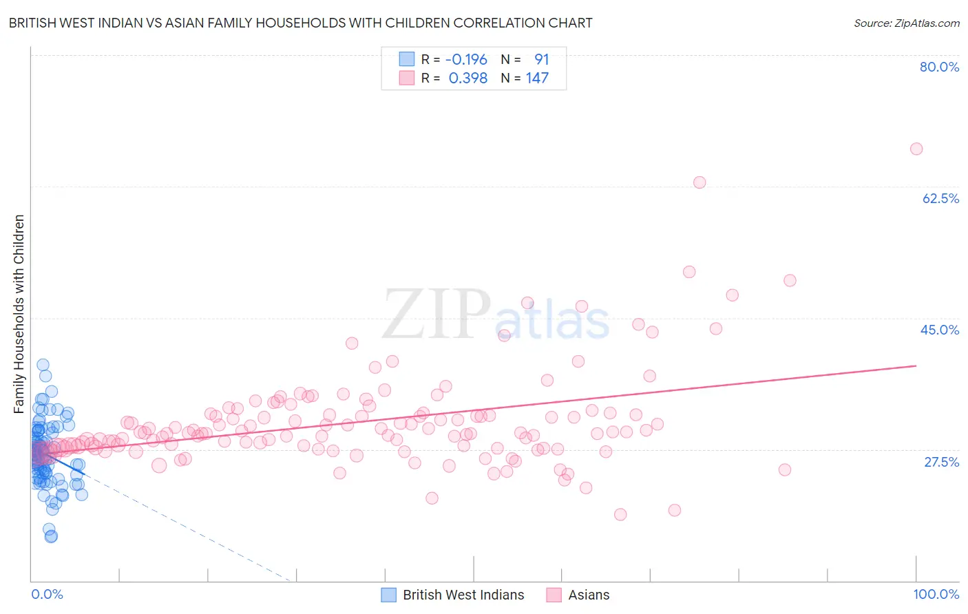 British West Indian vs Asian Family Households with Children