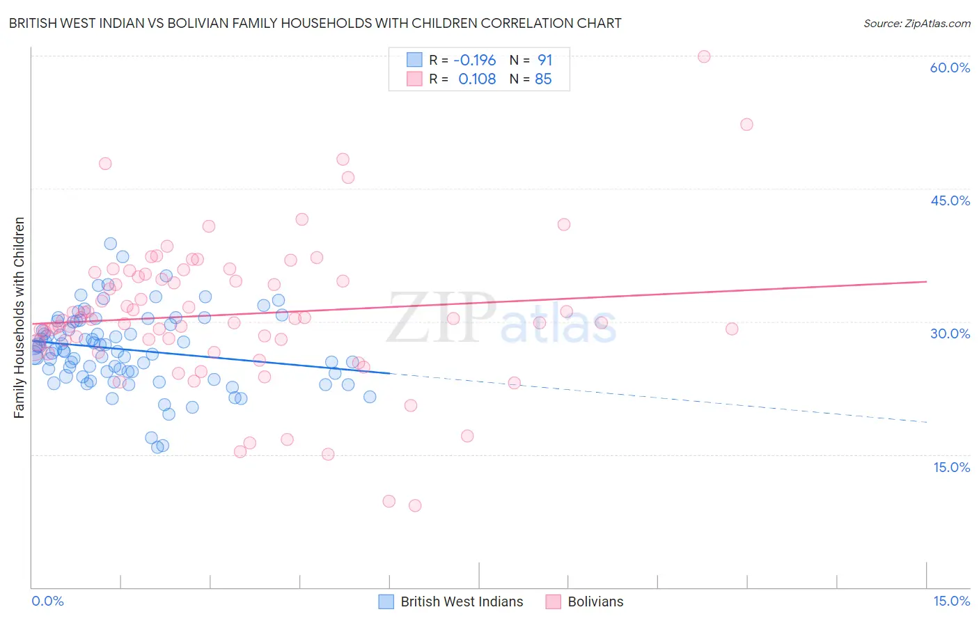 British West Indian vs Bolivian Family Households with Children