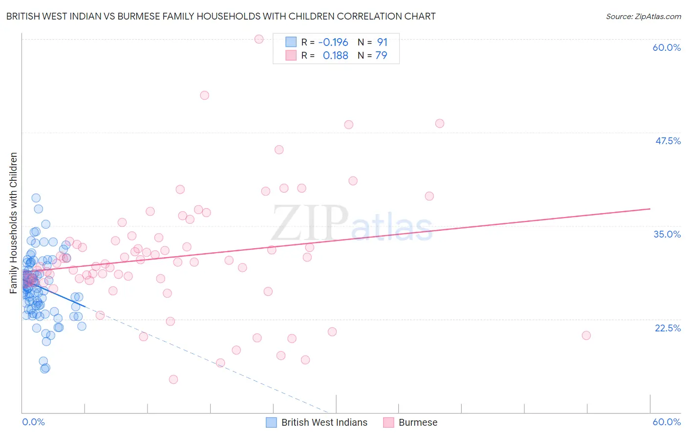 British West Indian vs Burmese Family Households with Children