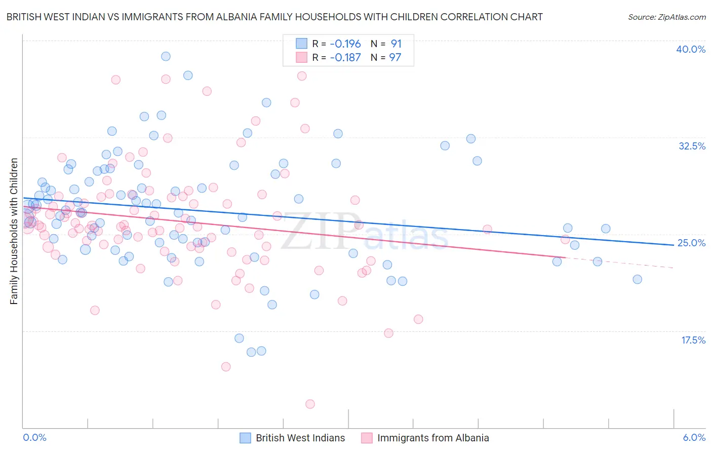 British West Indian vs Immigrants from Albania Family Households with Children