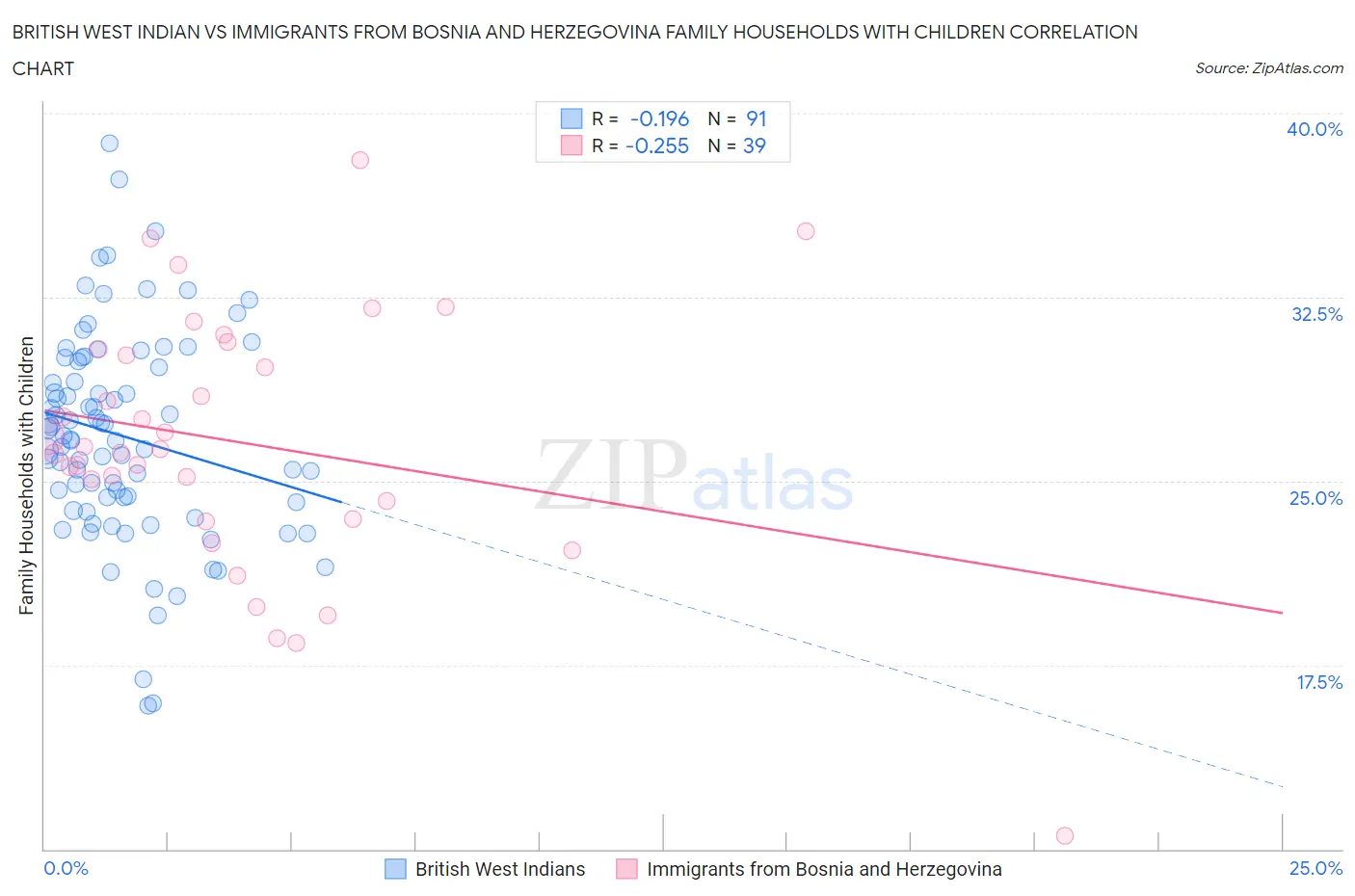 British West Indian vs Immigrants from Bosnia and Herzegovina Family Households with Children