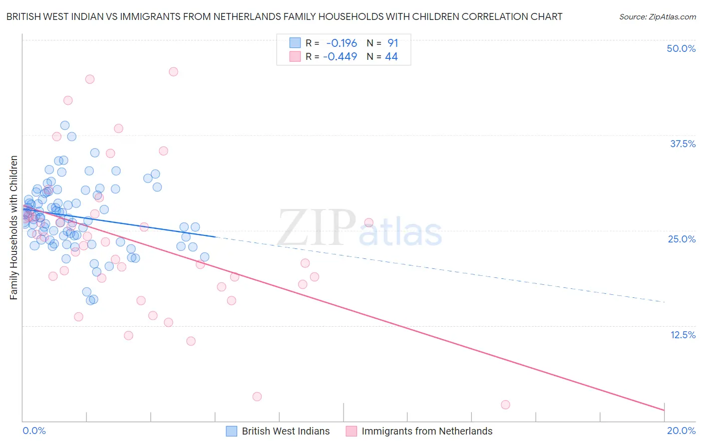 British West Indian vs Immigrants from Netherlands Family Households with Children