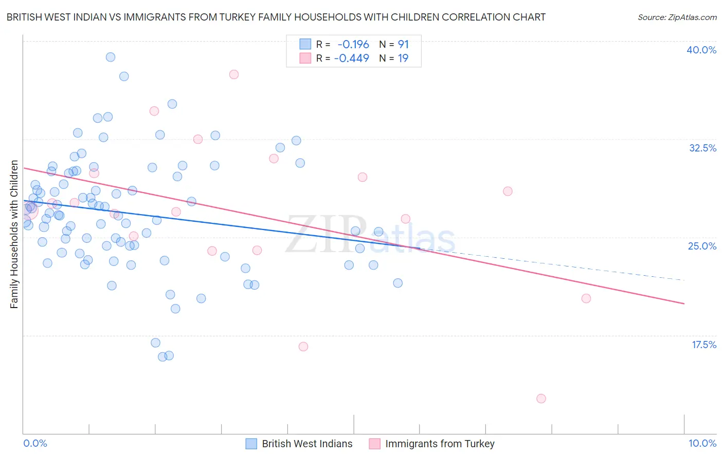 British West Indian vs Immigrants from Turkey Family Households with Children