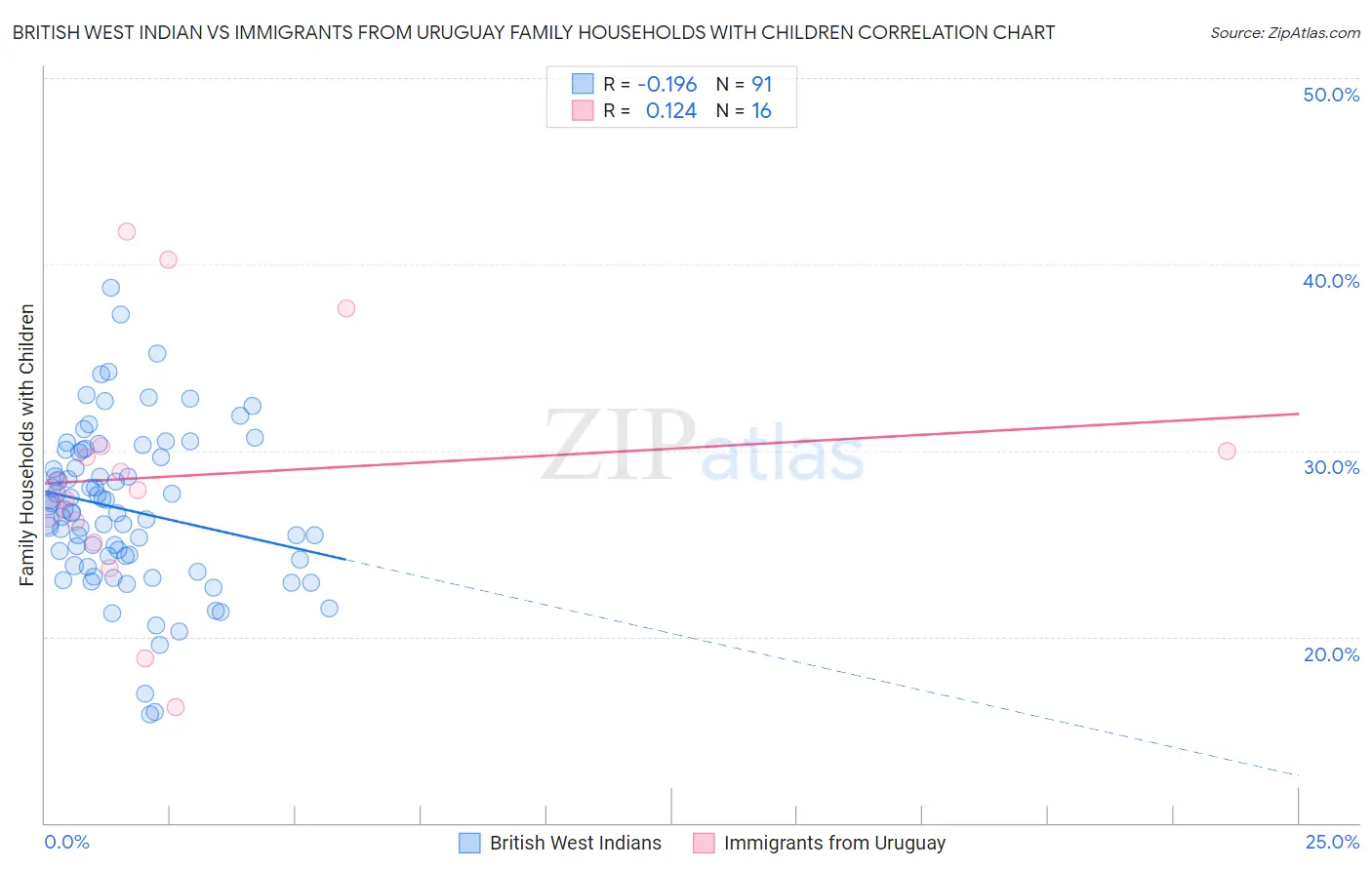 British West Indian vs Immigrants from Uruguay Family Households with Children