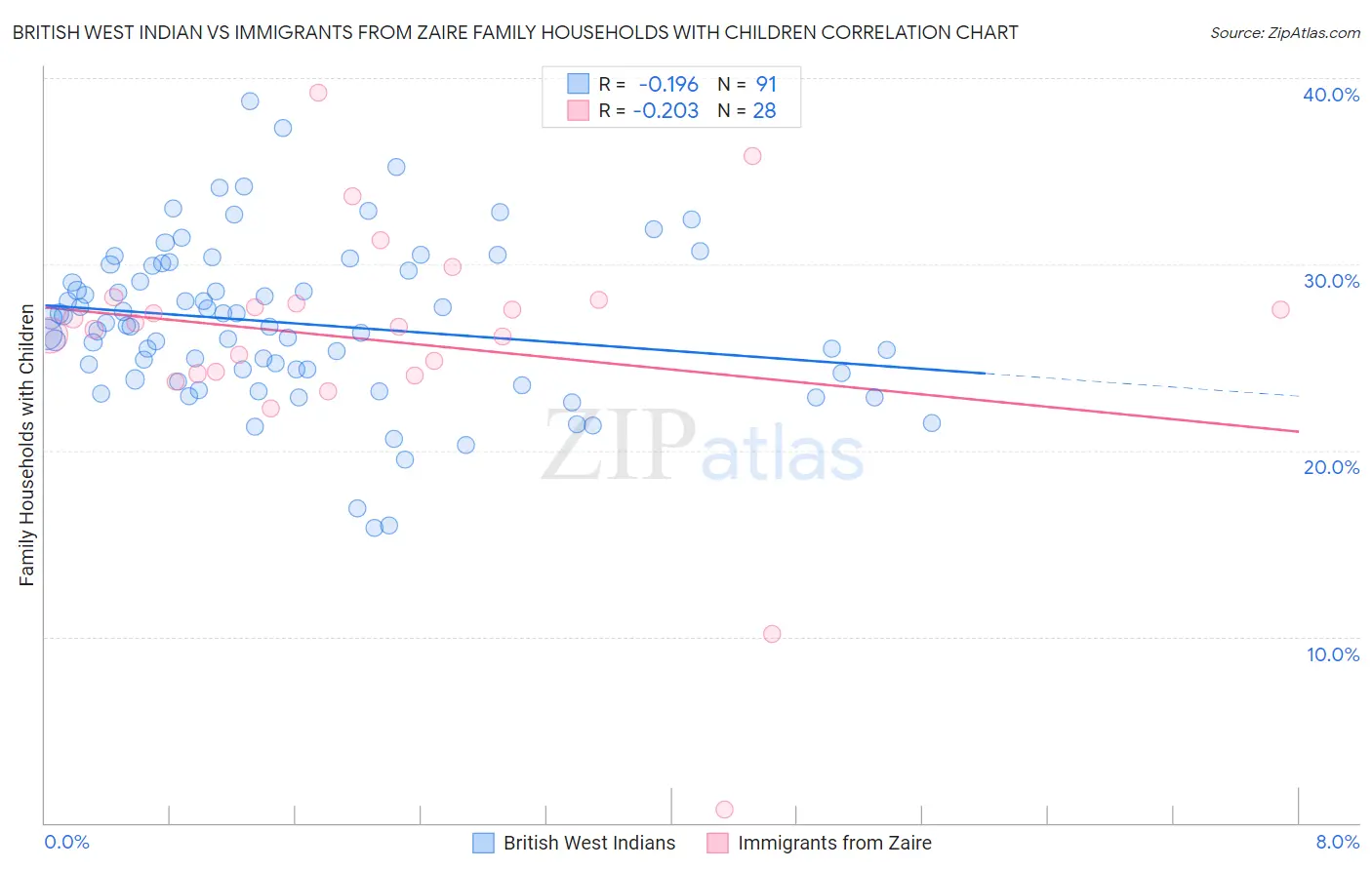 British West Indian vs Immigrants from Zaire Family Households with Children