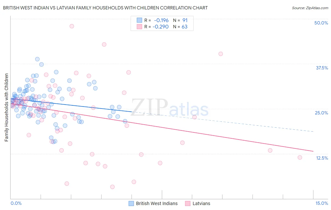 British West Indian vs Latvian Family Households with Children