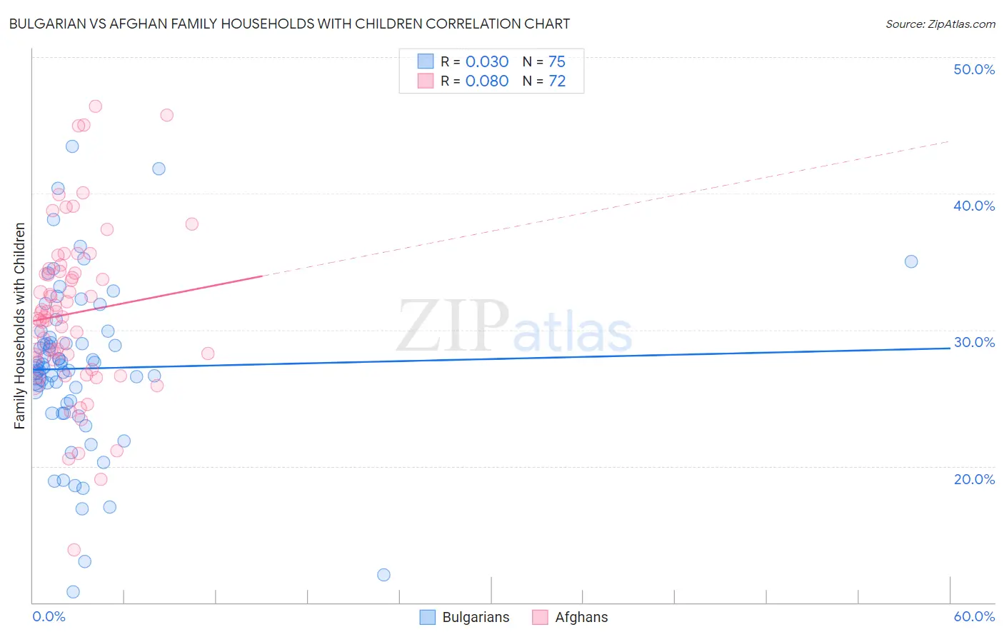 Bulgarian vs Afghan Family Households with Children
