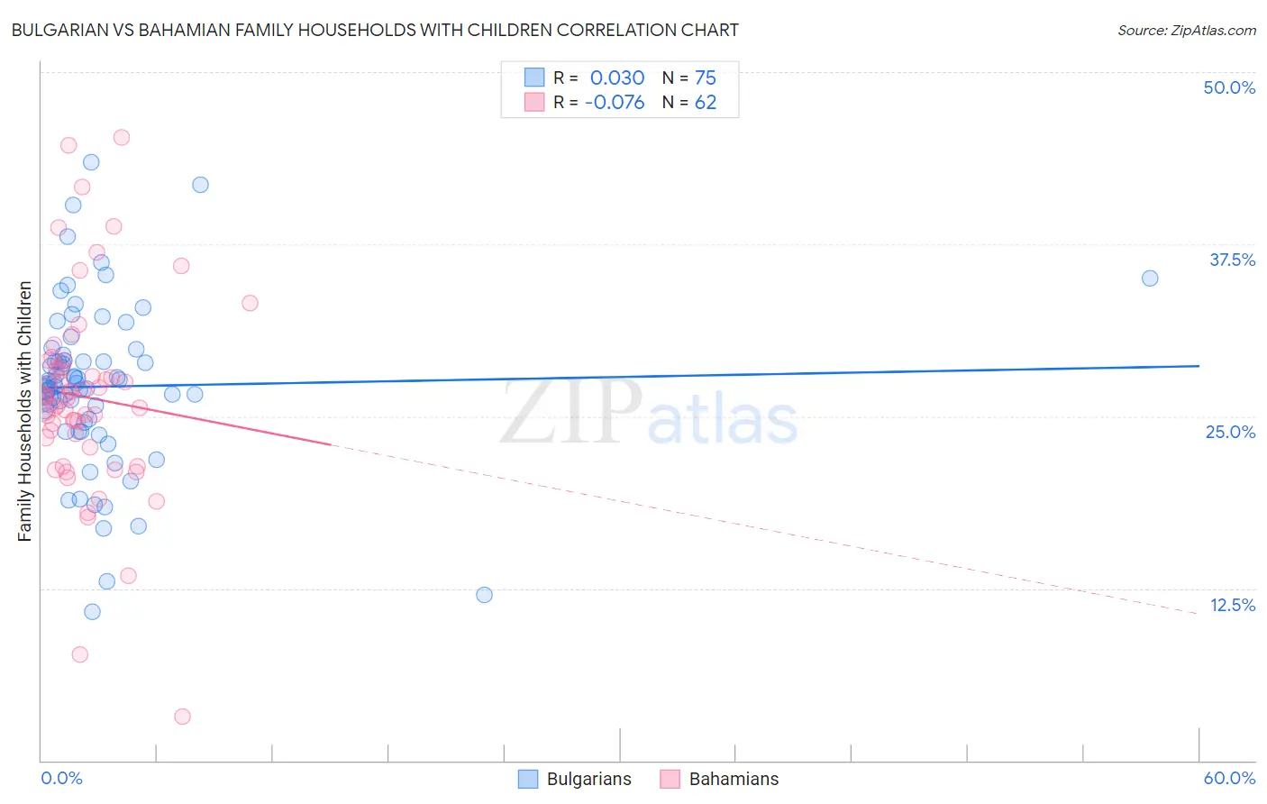 Bulgarian vs Bahamian Family Households with Children