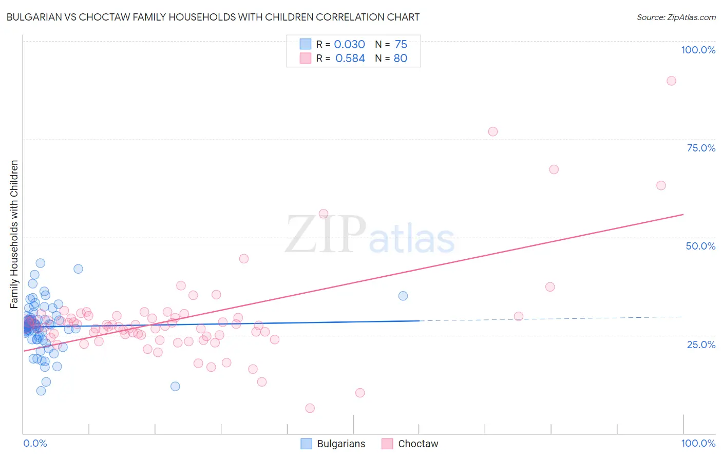 Bulgarian vs Choctaw Family Households with Children