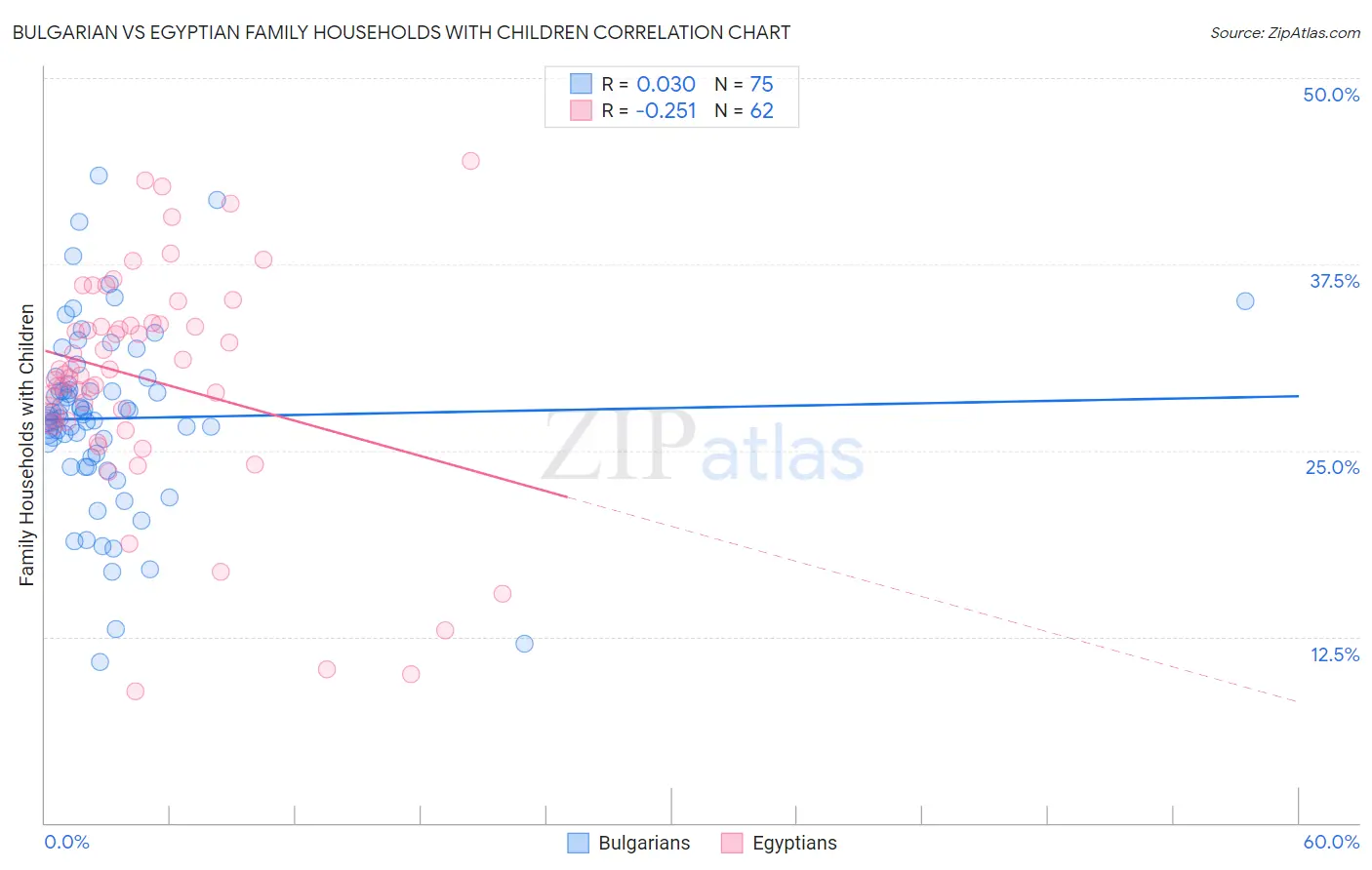 Bulgarian vs Egyptian Family Households with Children