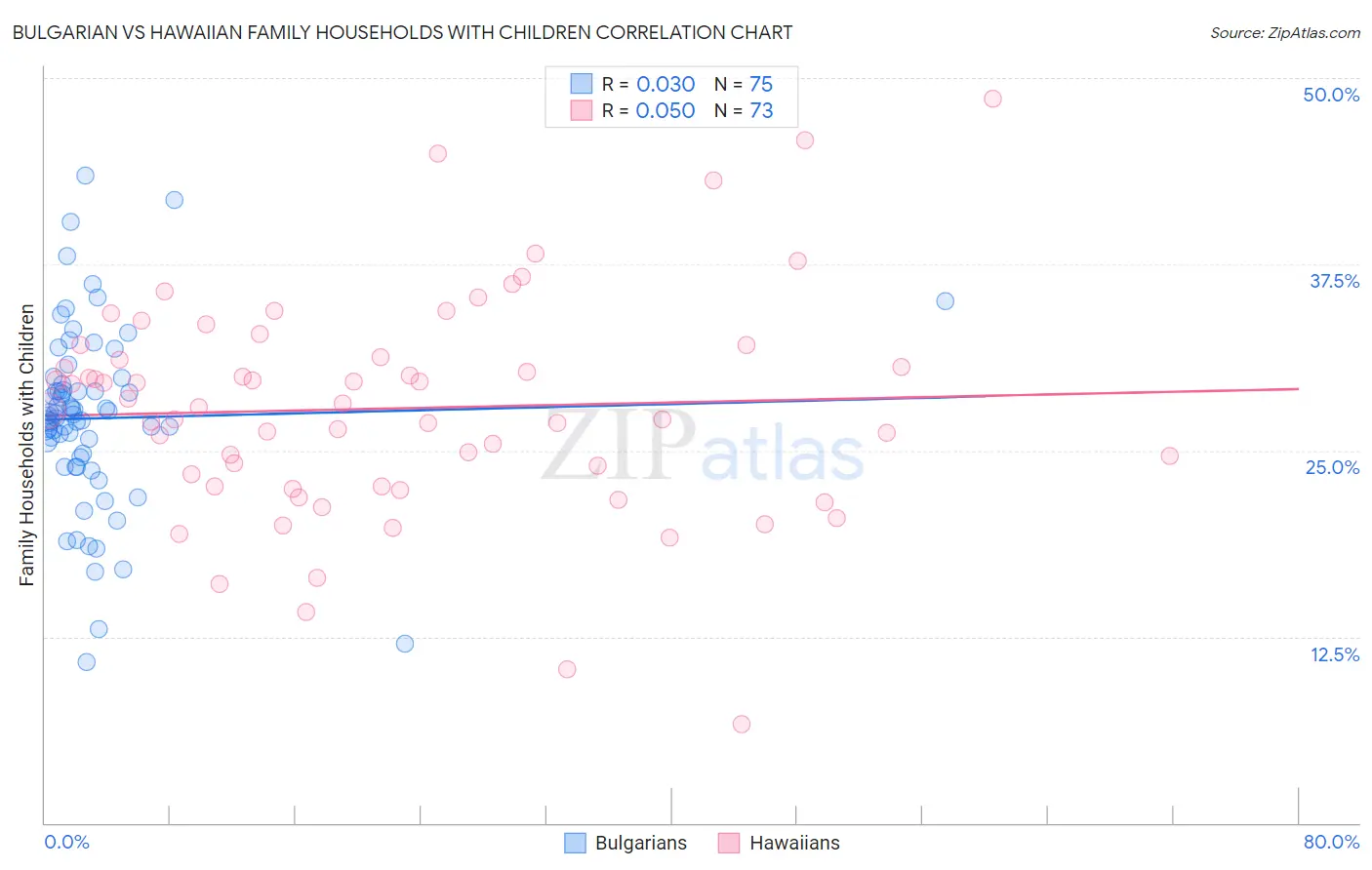 Bulgarian vs Hawaiian Family Households with Children