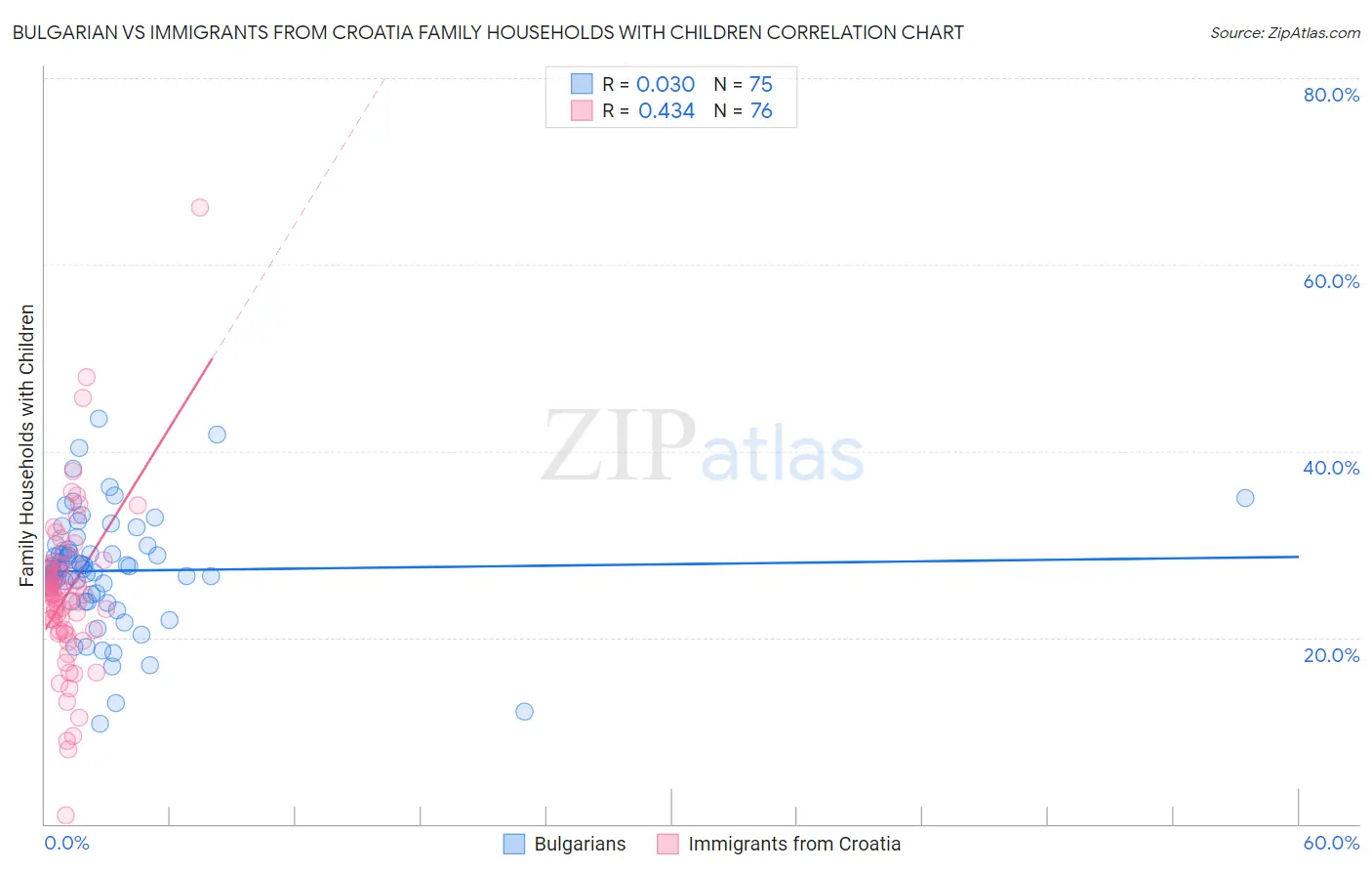 Bulgarian vs Immigrants from Croatia Family Households with Children