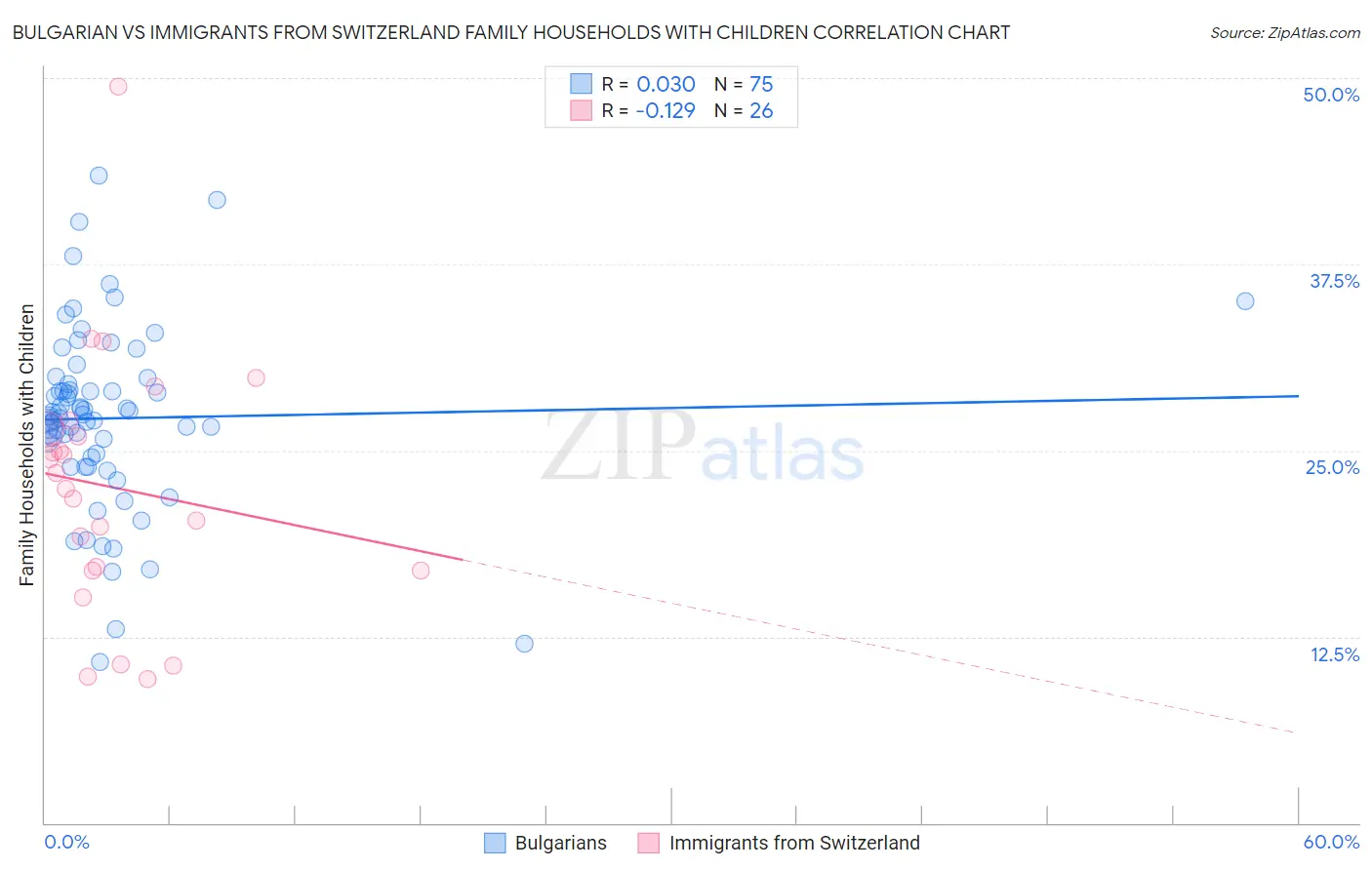 Bulgarian vs Immigrants from Switzerland Family Households with Children