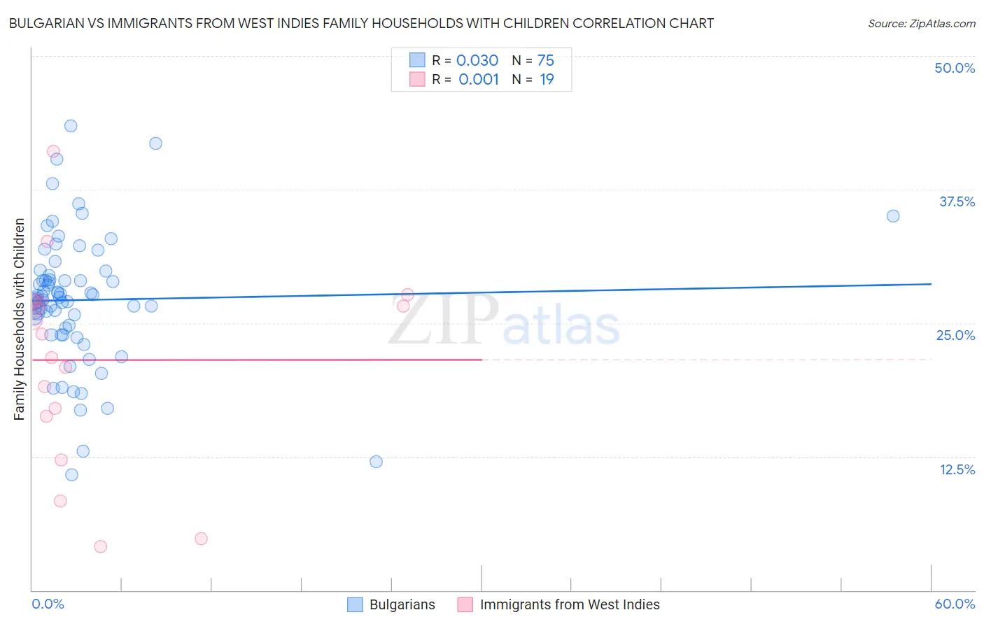 Bulgarian vs Immigrants from West Indies Family Households with Children