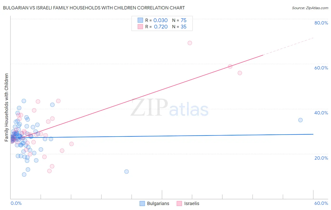 Bulgarian vs Israeli Family Households with Children