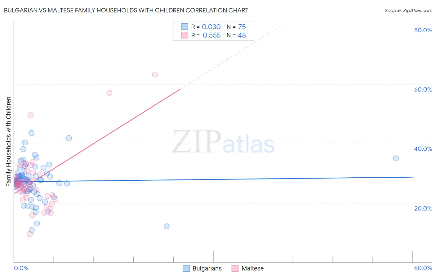 Bulgarian vs Maltese Family Households with Children