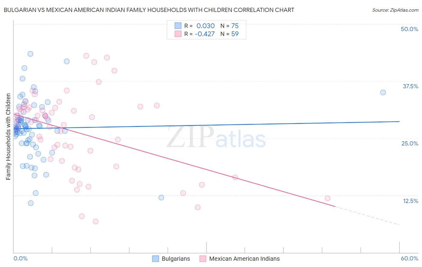 Bulgarian vs Mexican American Indian Family Households with Children