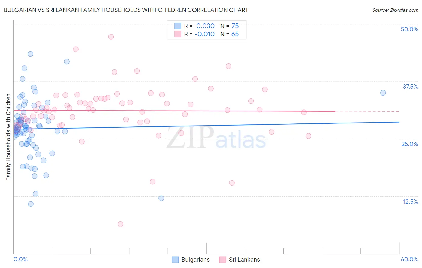 Bulgarian vs Sri Lankan Family Households with Children