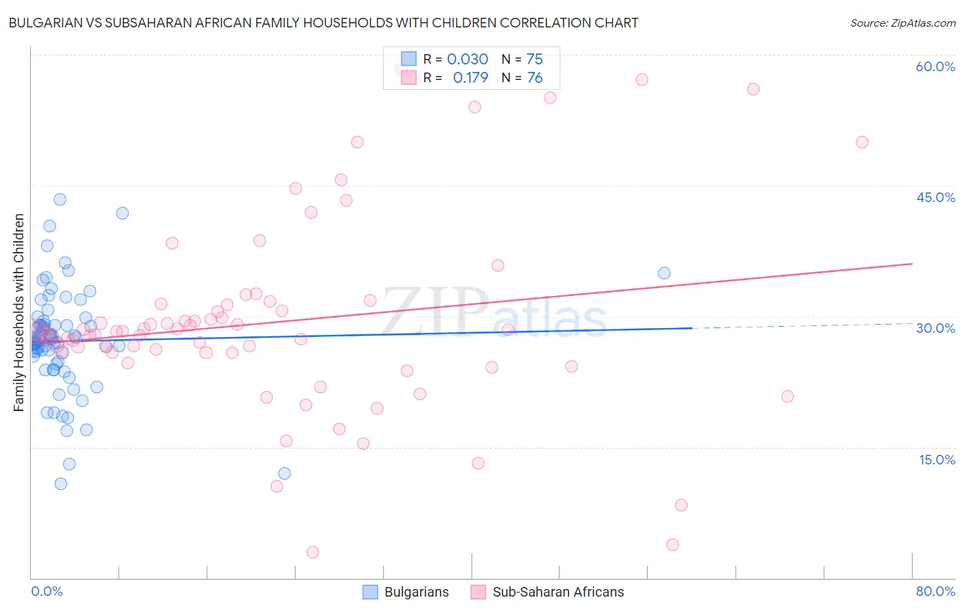 Bulgarian vs Subsaharan African Family Households with Children