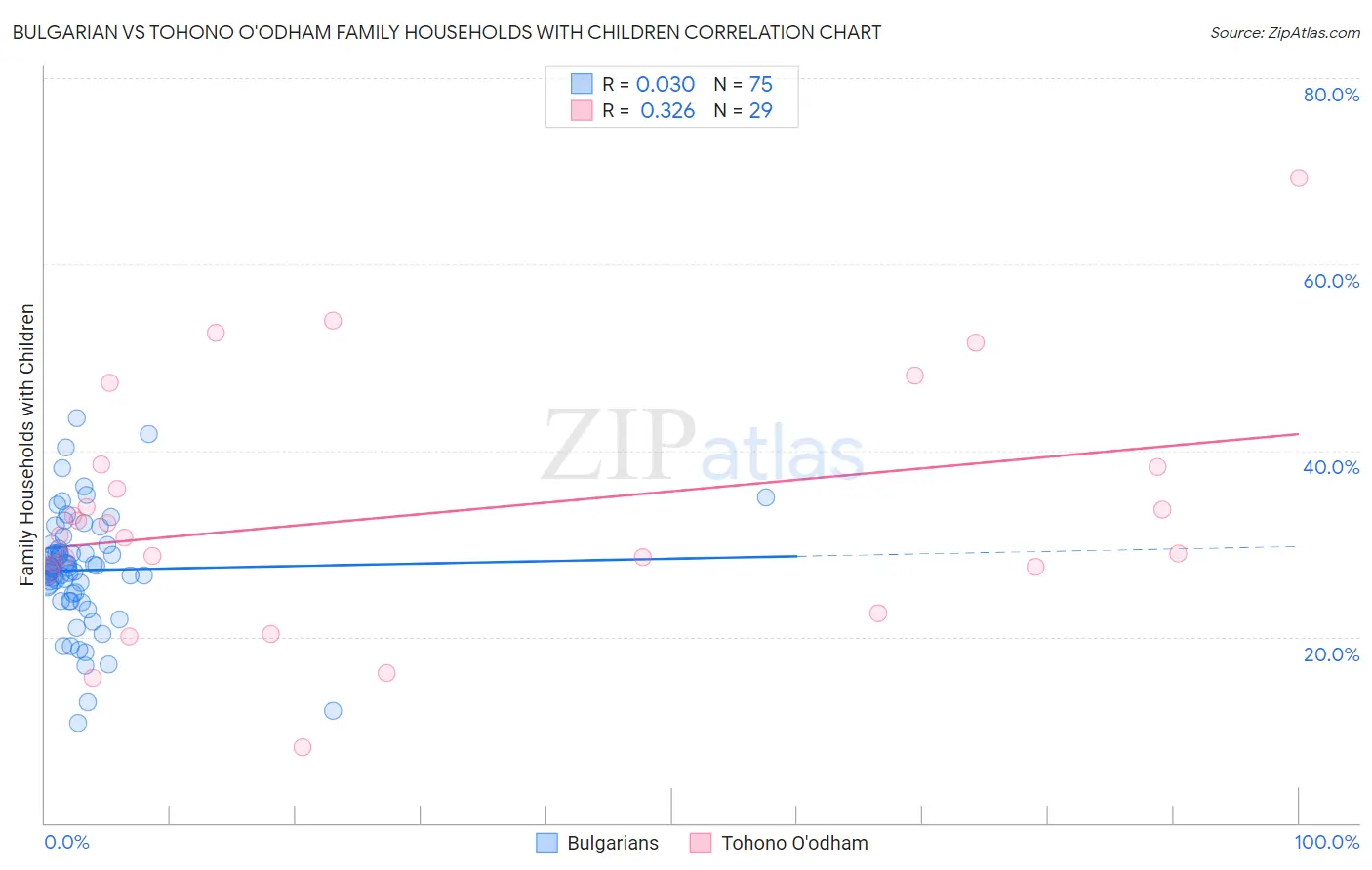 Bulgarian vs Tohono O'odham Family Households with Children